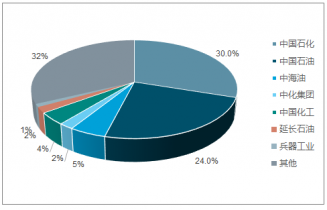 2021-2027年中國石化市場全景調(diào)研與投資分析