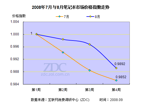 18家廠商齊行動，357款筆記本掀起降價潮 市場調研分析