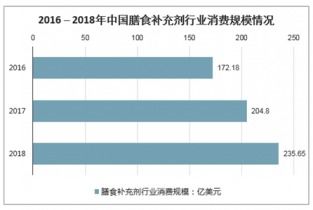 2021 2027年中國膳食補(bǔ)充劑市場調(diào)查與前景趨勢報(bào)告
